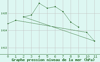 Courbe de la pression atmosphrique pour Hallau