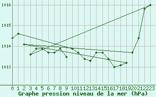 Courbe de la pression atmosphrique pour Istres (13)