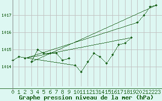 Courbe de la pression atmosphrique pour Harburg