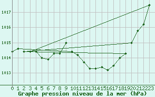 Courbe de la pression atmosphrique pour La Baeza (Esp)