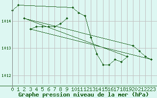 Courbe de la pression atmosphrique pour Isle-sur-la-Sorgue (84)