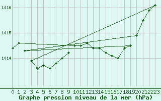 Courbe de la pression atmosphrique pour Brion (38)