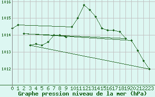 Courbe de la pression atmosphrique pour Le Havre - Octeville (76)