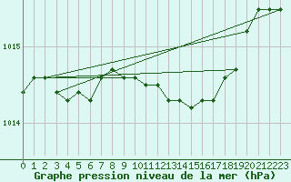 Courbe de la pression atmosphrique pour Boden