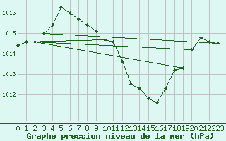 Courbe de la pression atmosphrique pour Chieming