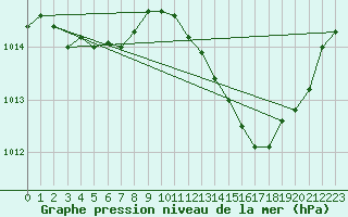 Courbe de la pression atmosphrique pour Thoiras (30)