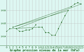 Courbe de la pression atmosphrique pour Odiham