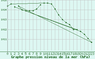 Courbe de la pression atmosphrique pour Lille (59)