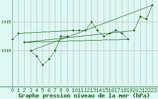 Courbe de la pression atmosphrique pour Saint-Brieuc (22)