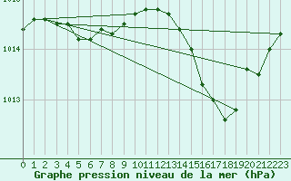 Courbe de la pression atmosphrique pour Figari (2A)