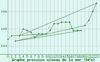 Courbe de la pression atmosphrique pour Saint-Nazaire-d