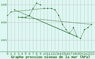 Courbe de la pression atmosphrique pour Izegem (Be)