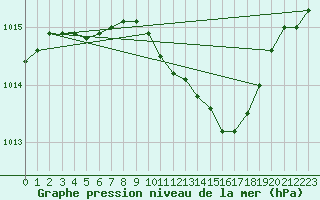 Courbe de la pression atmosphrique pour Bad Marienberg