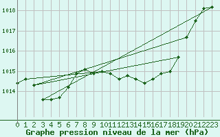 Courbe de la pression atmosphrique pour Waldmunchen