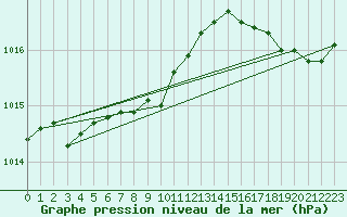 Courbe de la pression atmosphrique pour Cap Chat CS, Que.