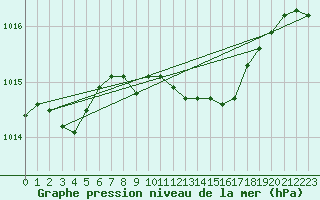 Courbe de la pression atmosphrique pour Little Rissington