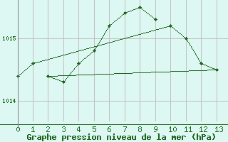 Courbe de la pression atmosphrique pour Cervia