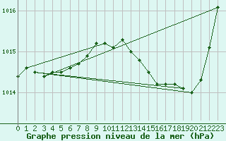 Courbe de la pression atmosphrique pour Agde (34)