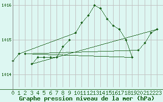 Courbe de la pression atmosphrique pour Cap de la Hve (76)