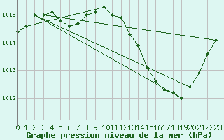 Courbe de la pression atmosphrique pour Voiron (38)