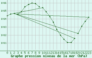 Courbe de la pression atmosphrique pour Lerida (Esp)