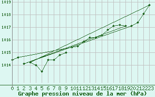 Courbe de la pression atmosphrique pour Le Mans (72)