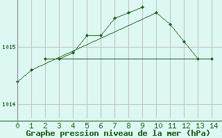 Courbe de la pression atmosphrique pour Kankaanpaa Niinisalo