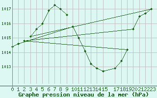 Courbe de la pression atmosphrique pour Ciudad Real