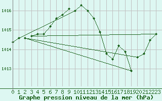 Courbe de la pression atmosphrique pour Belfort-Dorans (90)