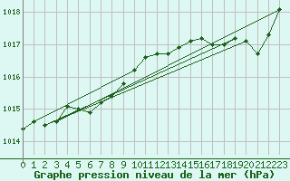 Courbe de la pression atmosphrique pour Pointe de Chassiron (17)