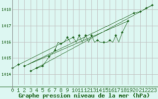 Courbe de la pression atmosphrique pour Hawarden