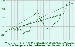 Courbe de la pression atmosphrique pour Santander (Esp)