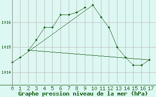 Courbe de la pression atmosphrique pour Sodankyla