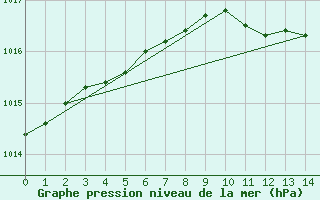 Courbe de la pression atmosphrique pour Boltenhagen