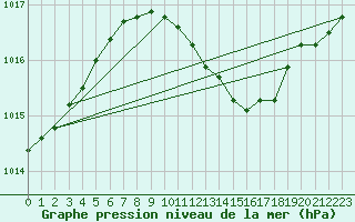 Courbe de la pression atmosphrique pour Banatski Karlovac
