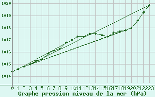 Courbe de la pression atmosphrique pour Variscourt (02)