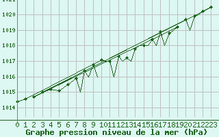 Courbe de la pression atmosphrique pour Storkmarknes / Skagen
