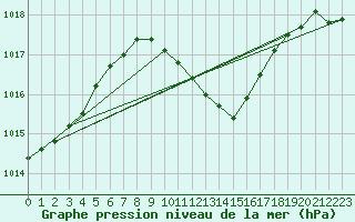 Courbe de la pression atmosphrique pour Novo Mesto