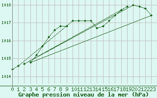 Courbe de la pression atmosphrique pour Kleinzicken