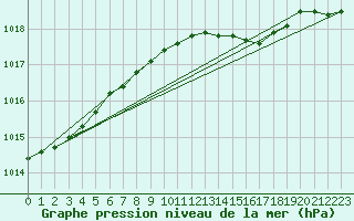 Courbe de la pression atmosphrique pour Rauma Kylmapihlaja