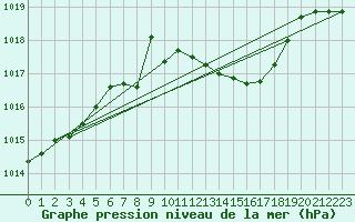 Courbe de la pression atmosphrique pour Hoherodskopf-Vogelsberg