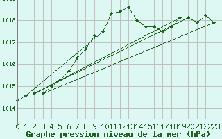 Courbe de la pression atmosphrique pour Bonnecombe - Les Salces (48)