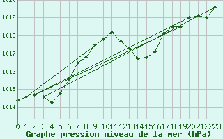 Courbe de la pression atmosphrique pour Ile du Levant (83)