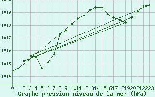 Courbe de la pression atmosphrique pour Cap Pertusato (2A)