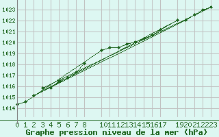 Courbe de la pression atmosphrique pour Meppen