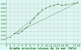 Courbe de la pression atmosphrique pour Chteaudun (28)