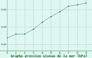 Courbe de la pression atmosphrique pour Casale Monferrato