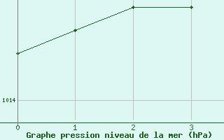 Courbe de la pression atmosphrique pour Kankaanpaa Niinisalo