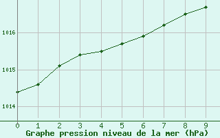 Courbe de la pression atmosphrique pour Pelzerhaken