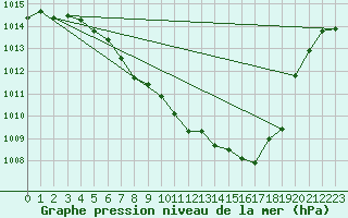 Courbe de la pression atmosphrique pour Lilienfeld / Sulzer